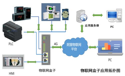 物联网技术服务 支持高层决策、中层控制与基层运作的集成化人机管理系统