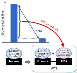 Socionext成功于AWS云端服务部署次世代AV1编码器，引领物联网技术服务新纪元
